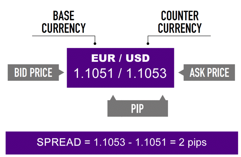 Cách tính Spread trong Forex