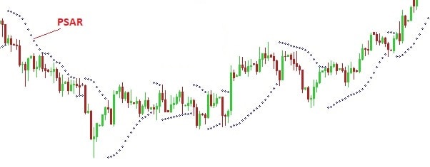 Chiến lược dựa trên chỉ báo kỹ thuật Parabolic SAR 