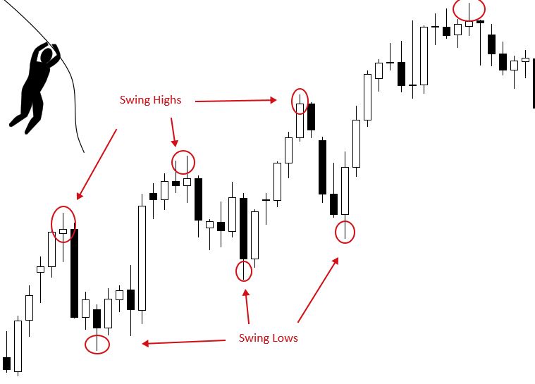 Chiến thuật Swing Trading là gì?