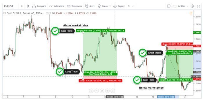 Hướng dẫn chơi Forex cơ bản: Hãy đặt thêm lệnh dừng lỗ, chốt lời