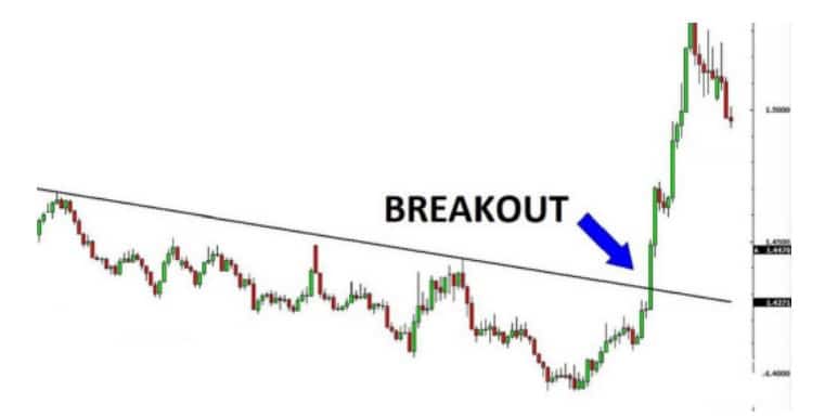 Biểu đồ Breakout trong Forex