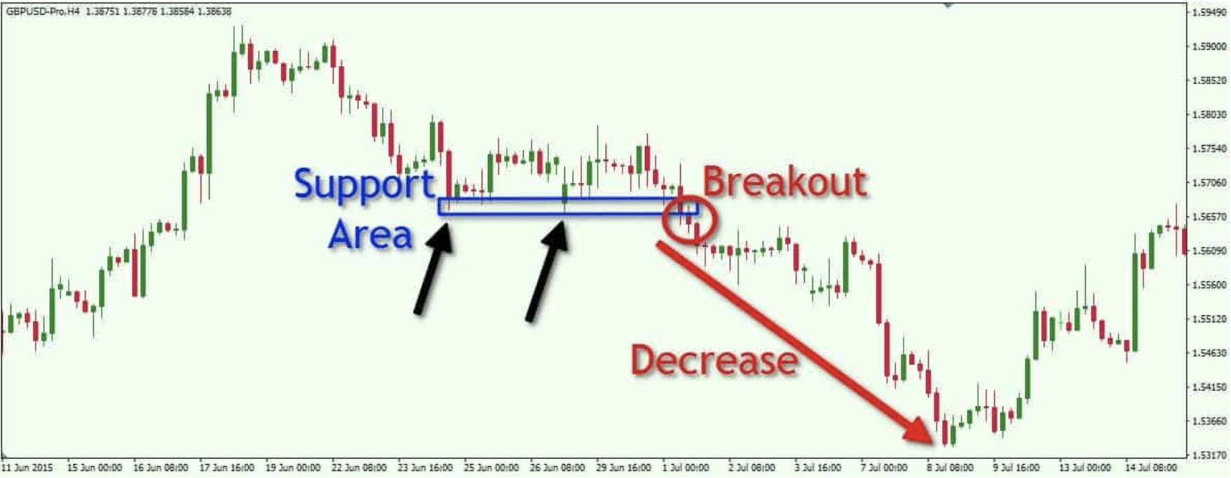 Biểu đồ Breakout tại đường hỗ trợ và đường kháng cự