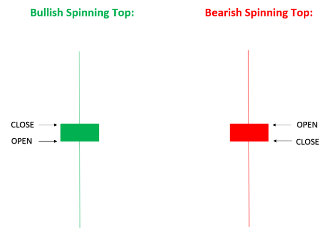 Đặc điểm nhận dạng của nến Spinning Top là gì?