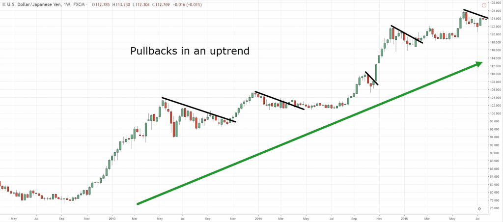 Pullback là gì? - Xu hướng tăng