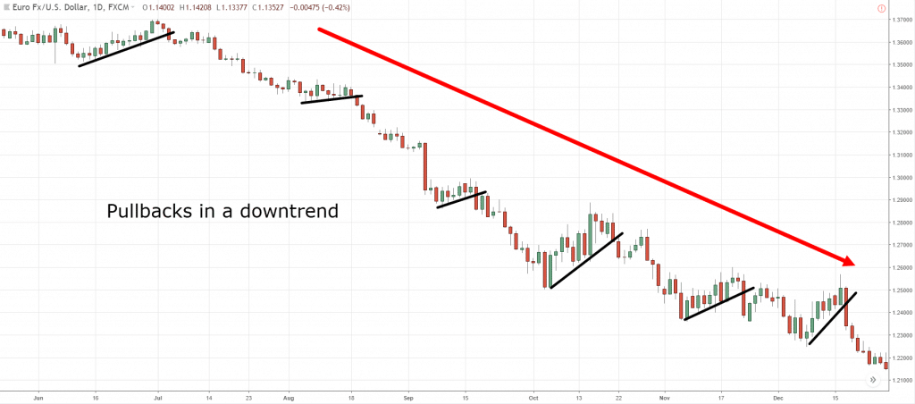 Pullback là gì? - Xu hướng giảm