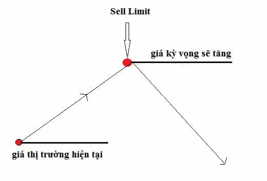 Sell Limit là gì?