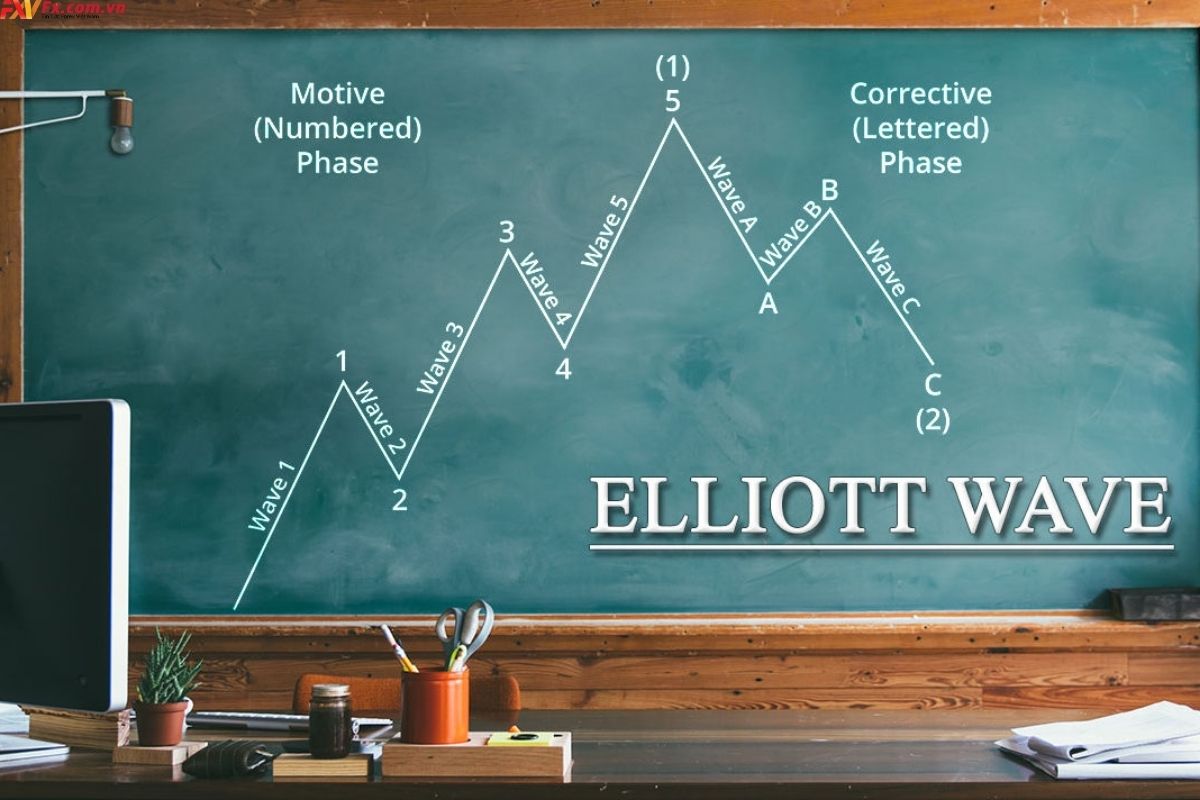 Sóng Elliot - Cách đọc biểu đồ nến