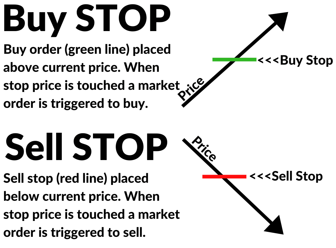 Buy Stop là gì? Sell Stop là gì?
