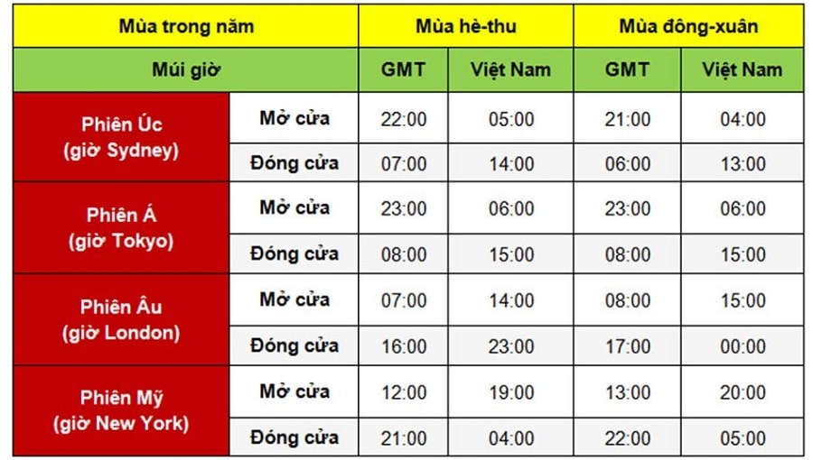 Các phiên giờ giao dịch Forex theo múi giờ Việt Nam