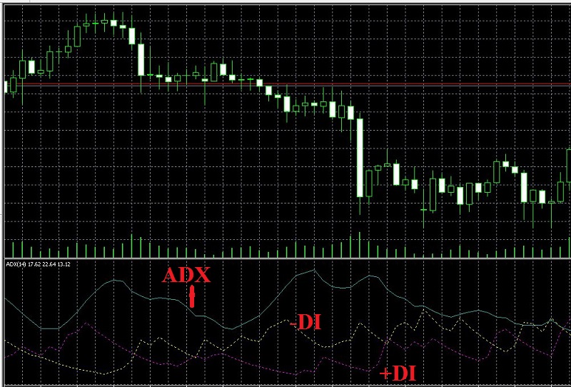 Cấu tạo của ADX indicator - Chỉ báo ADX là gì