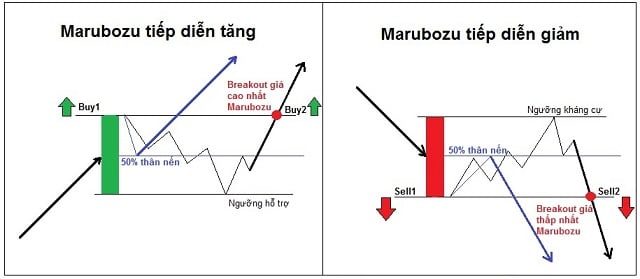 Minh họa cho ngưỡng hỗ trợ và kháng cự