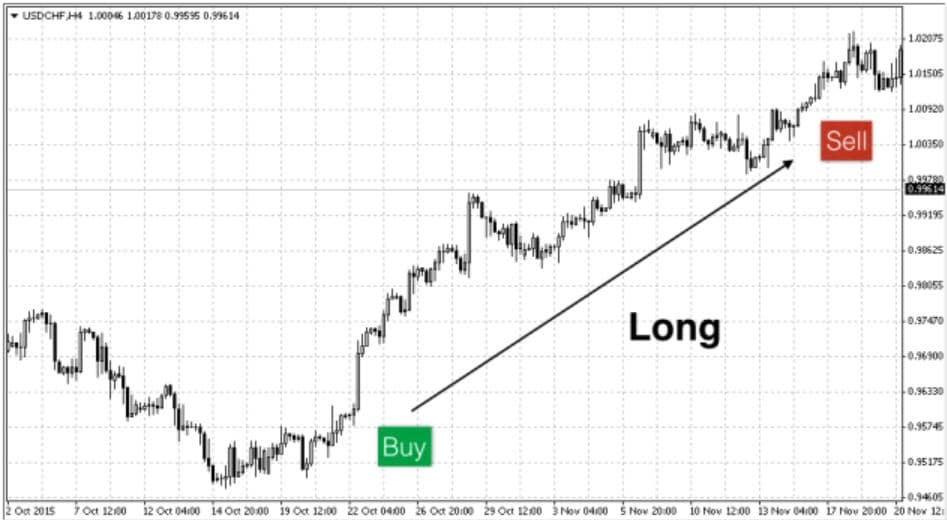 Long Position là gì? - Long Short là gì?