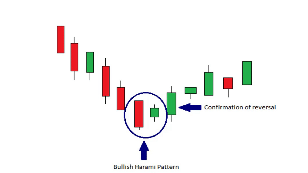 Mô hình Bullish Harami