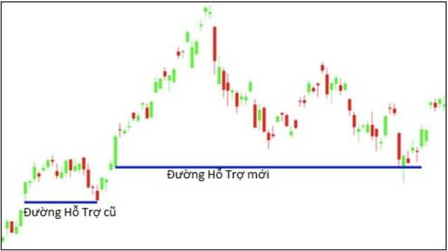 Nến cường lực Marubozu tạo thành một đường hỗ trợ mới