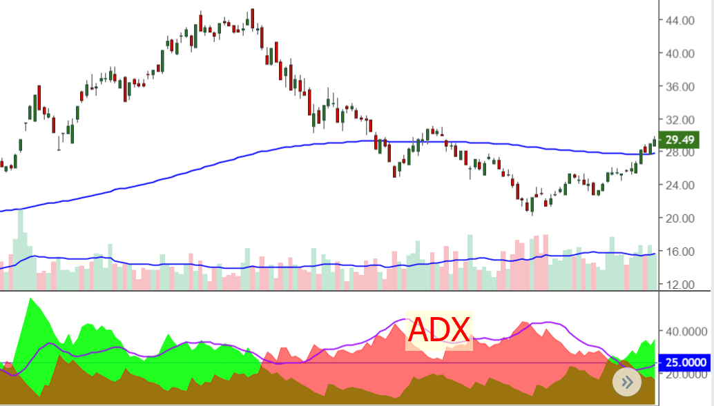 Sử dụng DMI - Chỉ báo ADX là gì