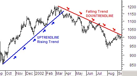 Sử dụng xu hướng trendline