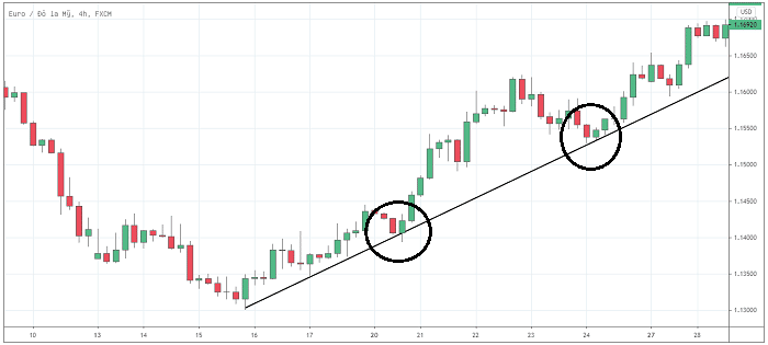 Áp dụng trendline - Pullback là gì?