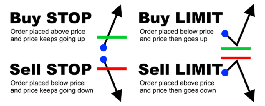 Các loại lệnh chờ - Buy Limit là gì? Sell Limit là gì? Buy - Sell Stop là gì?