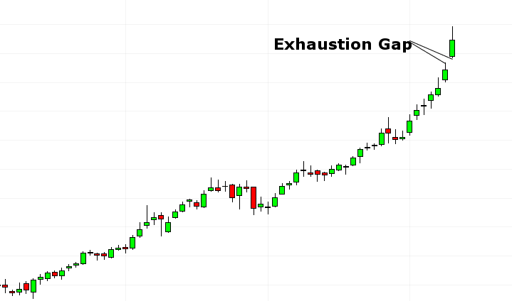 Exhaustion GAP - GAP là gì?