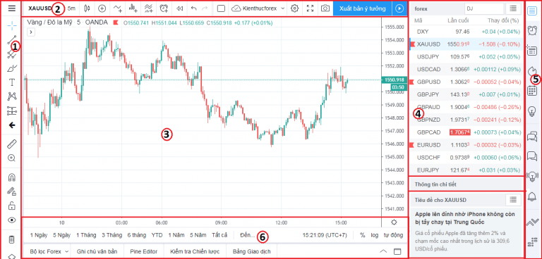 biểu đồ trong TradingView