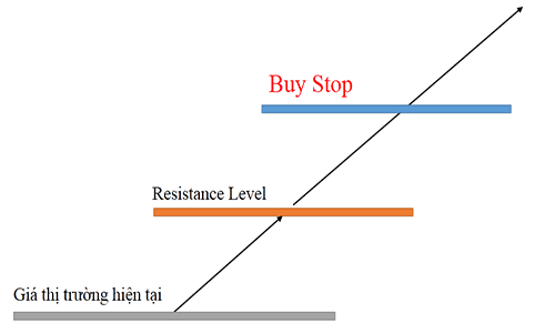 Buy Stop là gì?