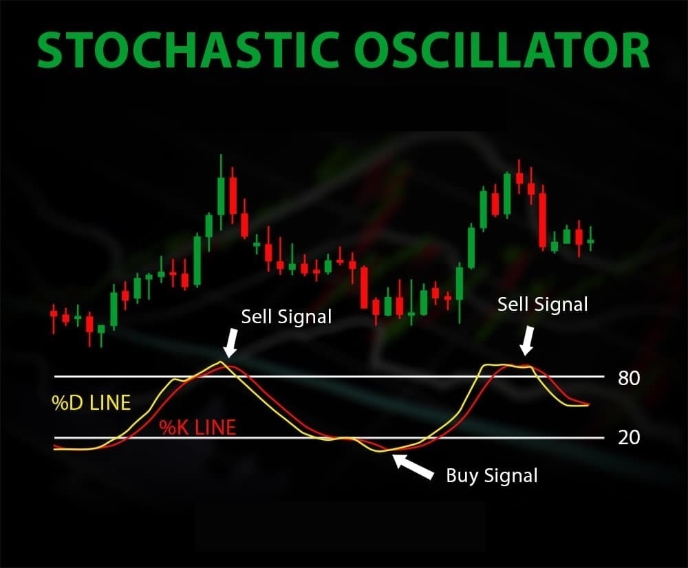 Cấu tạo chỉ báo Stochastic Oscillator