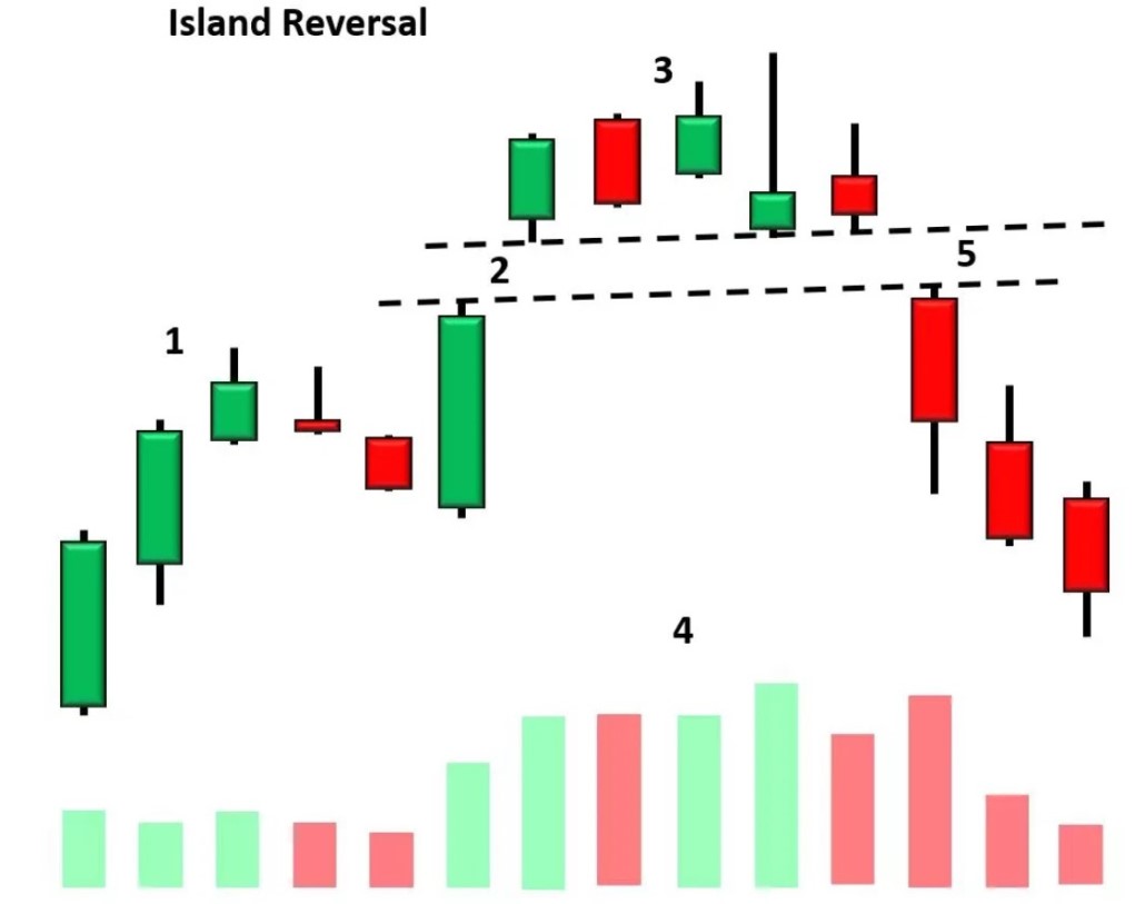 Island Reversal - GAP là gì?