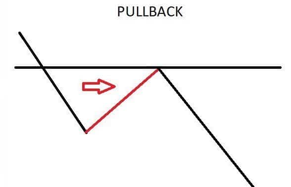 Minh họa Pullback là gì?