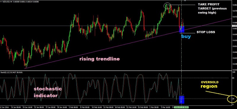 Kết hợp sử dụng với trendline