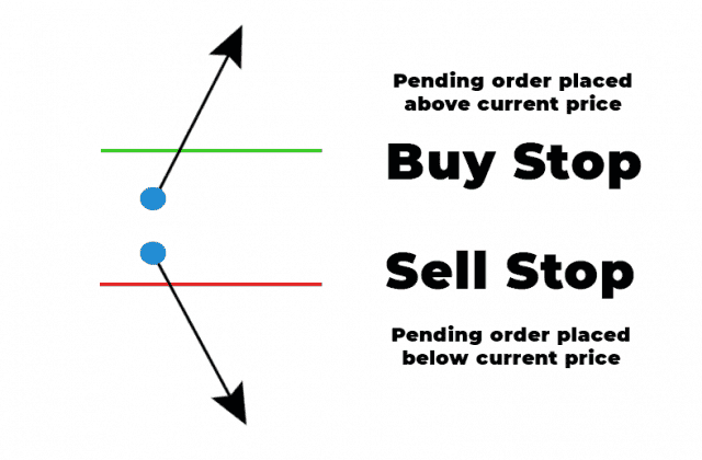 Buy Stop là gì? Sell Stop là gì?