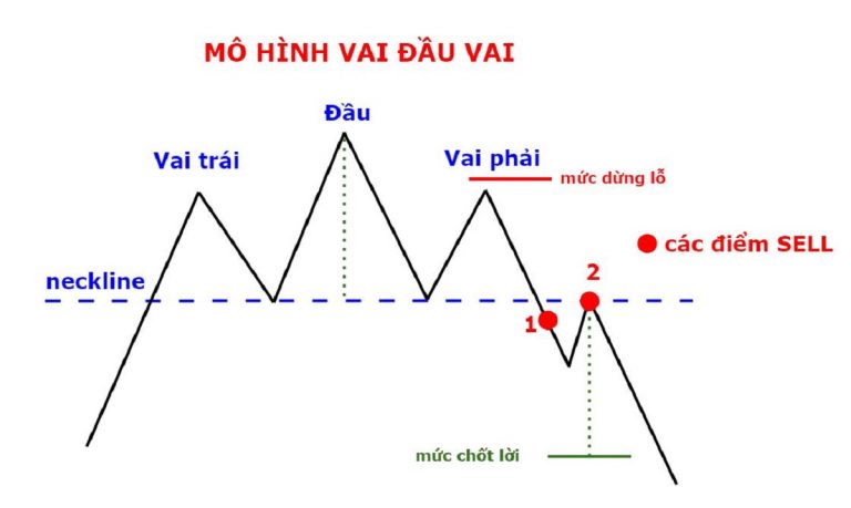 Mô hình vai đầu vai