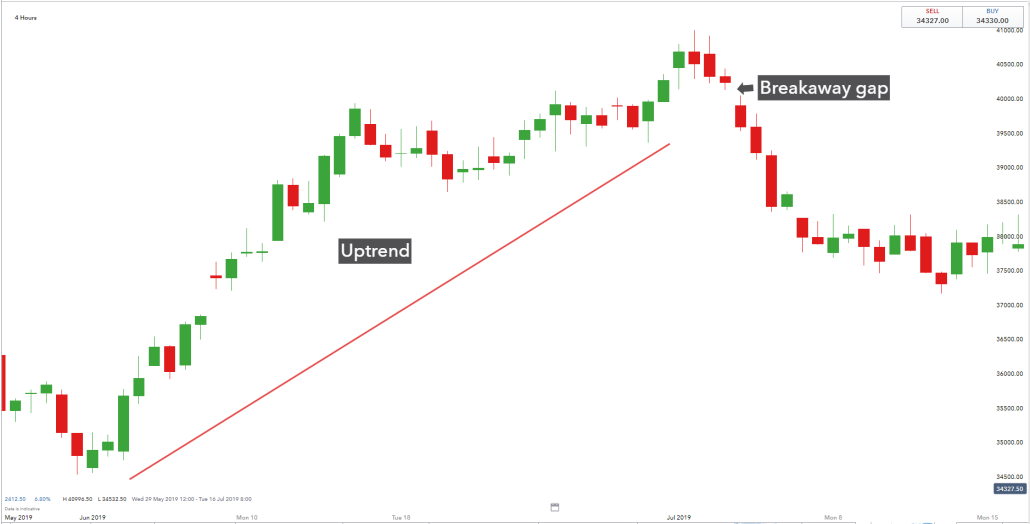 Breakaway GAP - GAP là gì?