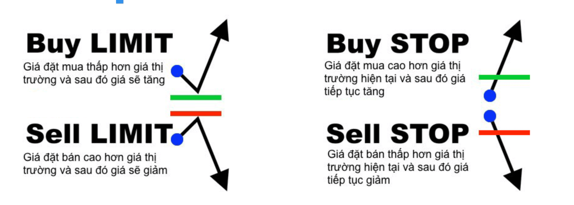 Cách phân biệt giữa Buy - Sell Limit hiện nay