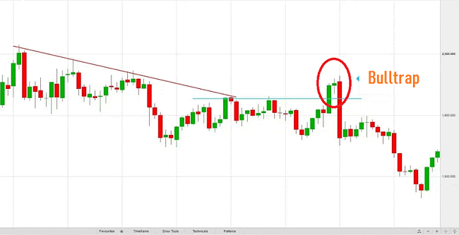 Bull trap là gì?