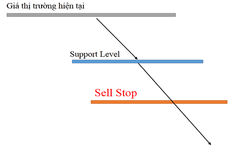 Sell Stop là gì?