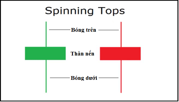 Mô hình nến Spinning Top là gì?