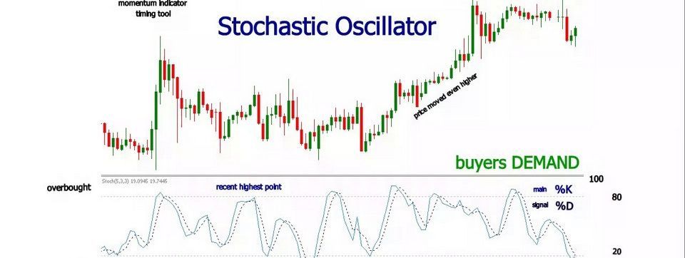 Minh họa sử dụng kết hợp với RSI