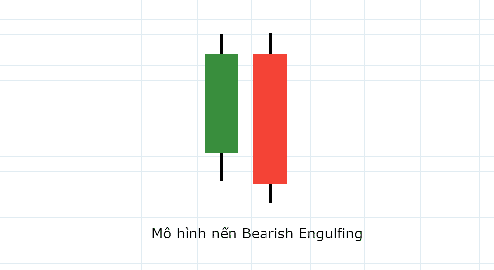 Mô hình đảo chiều giảm Bearish Engulfing