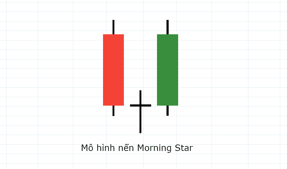 Mô hình nến đảo chiều Morning Star