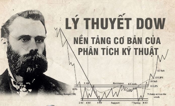 Lịch sử hình thành của lý thuyết Dow là gì?
